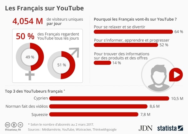 Infographie Youtube 2017