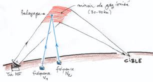 Explication d'HAARP selon un dessin de Jean-Pierre Petit