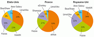 L'utilisation des plateformes de téléchargement illégal selon les pays (Etats-Unis, France, Royaume-Uni) 